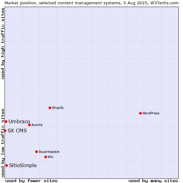 Market position of SitioSimple vs. Umbraco vs. SX CMS