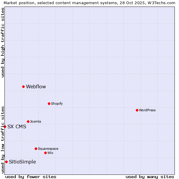 Market position of Webflow vs. SitioSimple vs. SX CMS