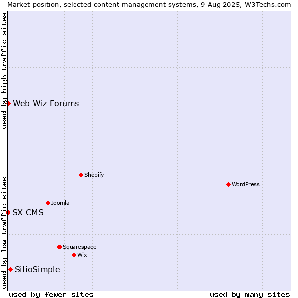 Market position of SitioSimple vs. Web Wiz Forums vs. SX CMS