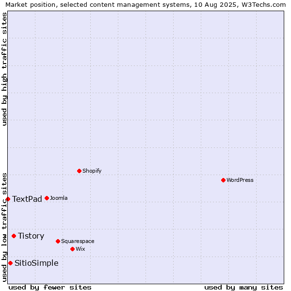 Market position of Tistory vs. SitioSimple vs. TextPad