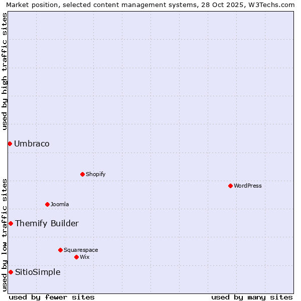 Market position of Themify Builder vs. SitioSimple vs. Umbraco