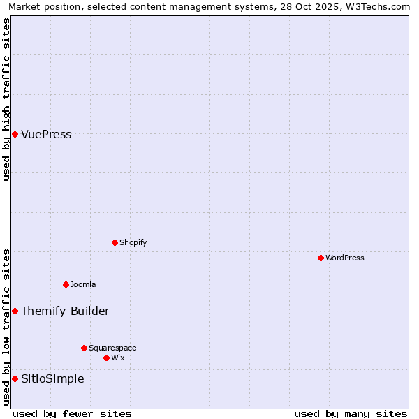 Market position of Themify Builder vs. SitioSimple vs. VuePress