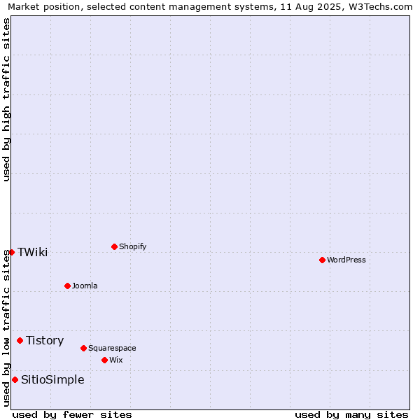 Market position of Tistory vs. SitioSimple vs. TWiki