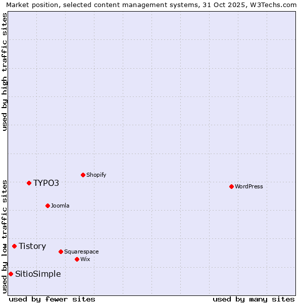 Market position of TYPO3 vs. Tistory vs. SitioSimple