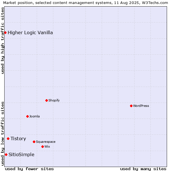 Market position of Tistory vs. SitioSimple vs. Higher Logic Vanilla