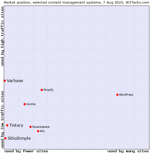 Market position of Tistory vs. SitioSimple vs. Varbase