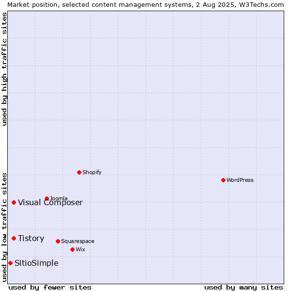 Market position of Tistory vs. Visual Composer vs. SitioSimple