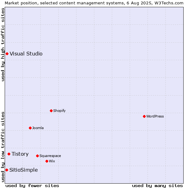 Market position of Tistory vs. Visual Studio vs. SitioSimple
