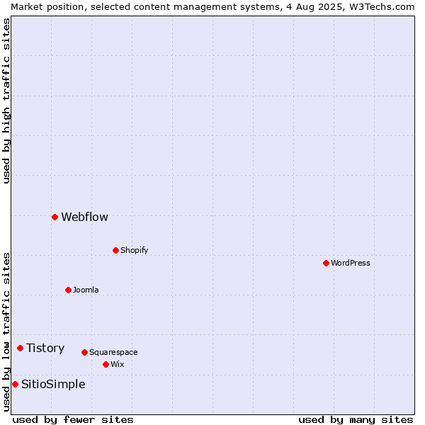 Market position of Webflow vs. Tistory vs. SitioSimple