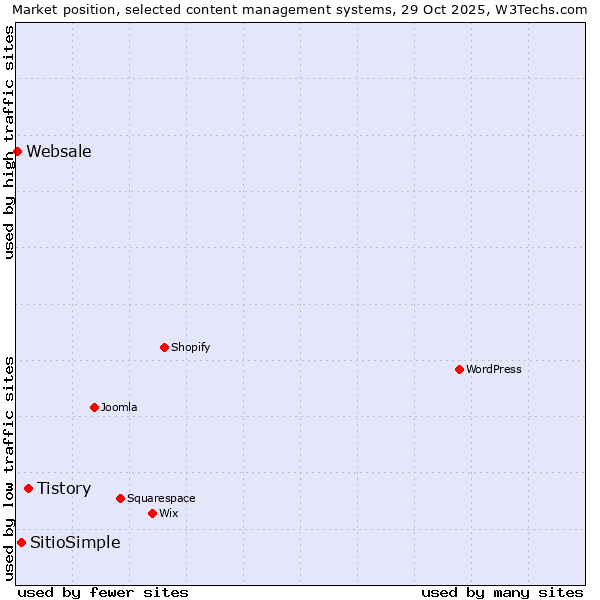 Market position of Tistory vs. SitioSimple vs. Websale