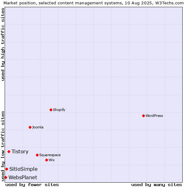 Market position of Tistory vs. SitioSimple vs. WebsPlanet