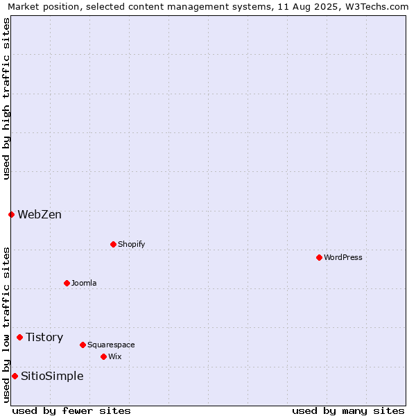 Market position of Tistory vs. SitioSimple vs. WebZen