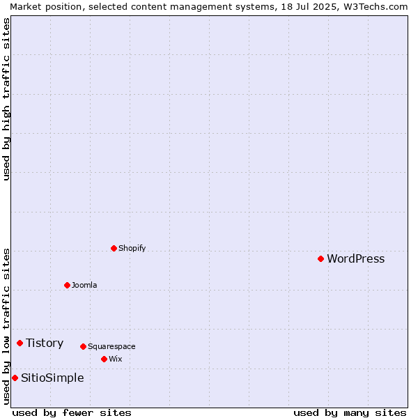 Market position of WordPress vs. Tistory vs. SitioSimple