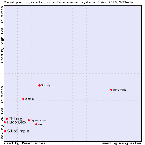 Market position of Tistory vs. SitioSimple vs. Hugo Blox