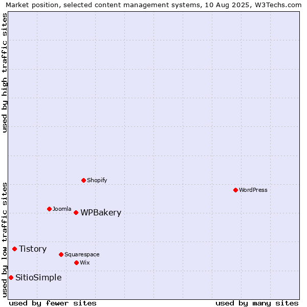 Market position of WPBakery vs. Tistory vs. SitioSimple
