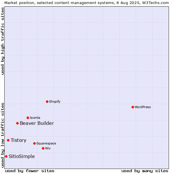 Market position of Beaver Builder vs. Tistory vs. SitioSimple
