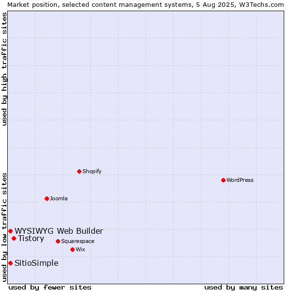 Market position of Tistory vs. WYSIWYG Web Builder vs. SitioSimple