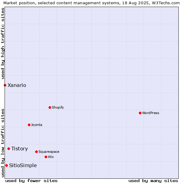 Market position of Tistory vs. SitioSimple vs. Xanario