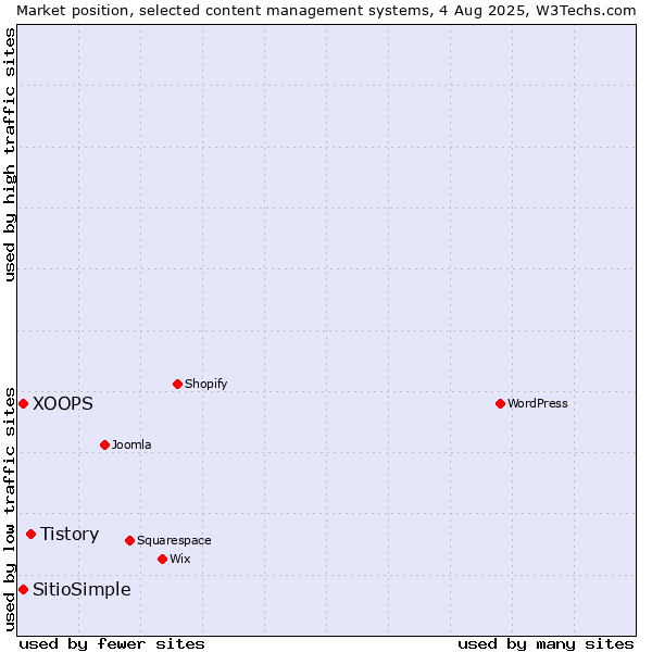 Market position of Tistory vs. XOOPS vs. SitioSimple