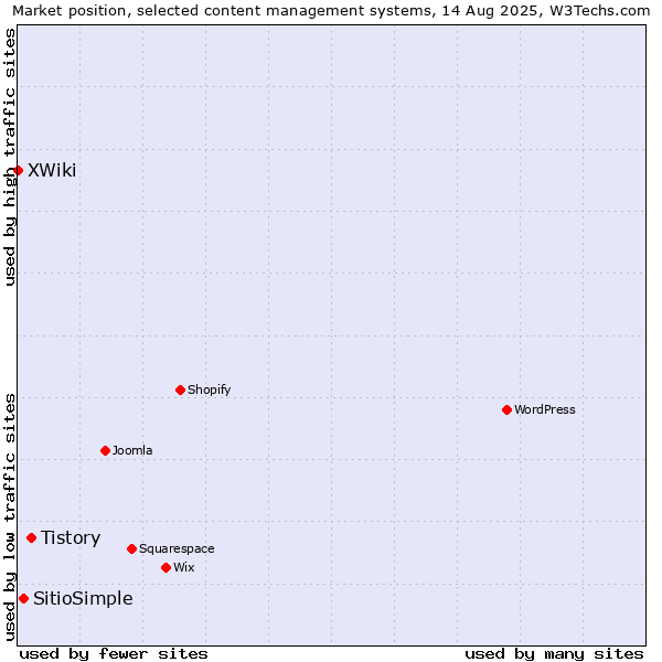 Market position of Tistory vs. SitioSimple vs. XWiki