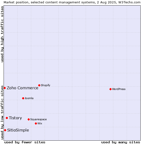 Market position of Tistory vs. SitioSimple vs. Zoho Commerce