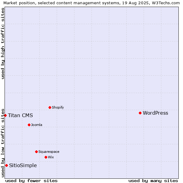 Market position of WordPress vs. SitioSimple vs. Titan CMS