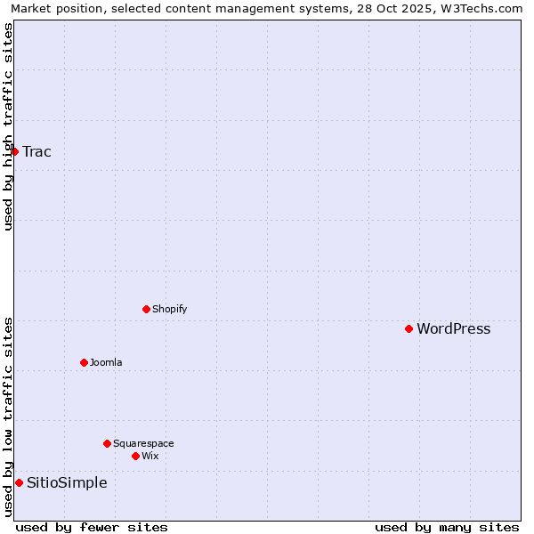 Market position of WordPress vs. SitioSimple vs. Trac