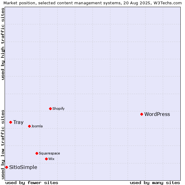 Market position of WordPress vs. Tray vs. SitioSimple