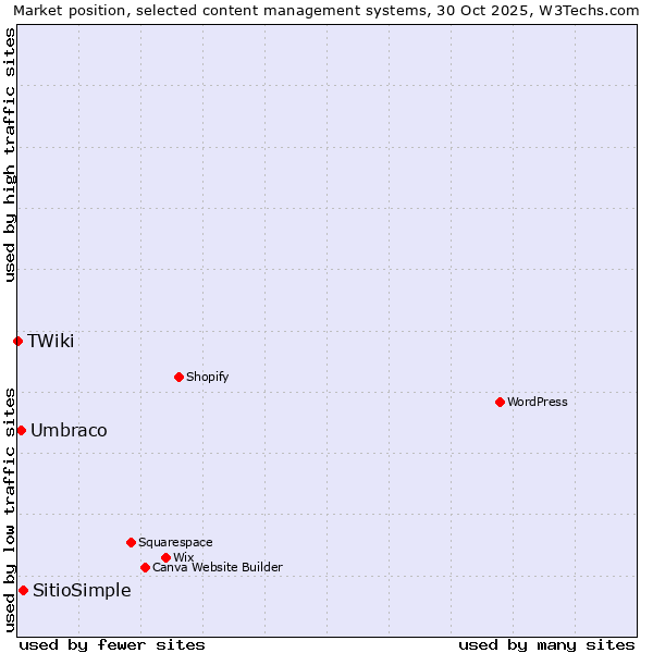 Market position of SitioSimple vs. Umbraco vs. TWiki