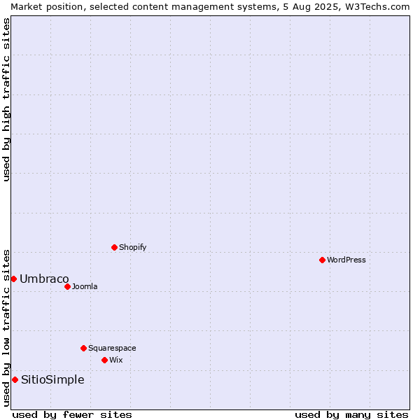 Market position of SitioSimple vs. Umbraco