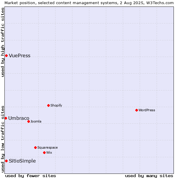 Market position of VuePress vs. SitioSimple vs. Umbraco