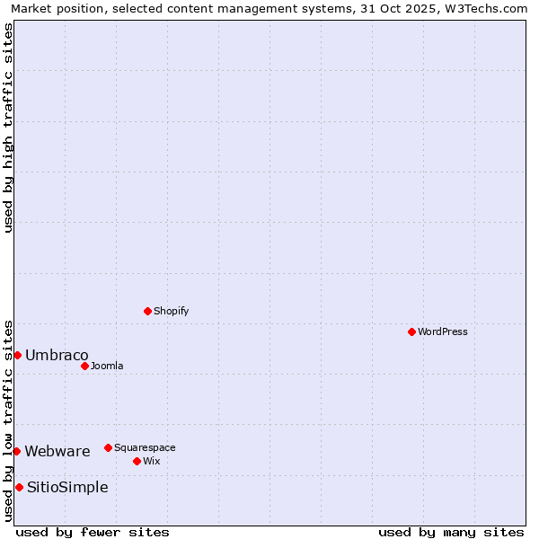 Market position of SitioSimple vs. Umbraco vs. Webware