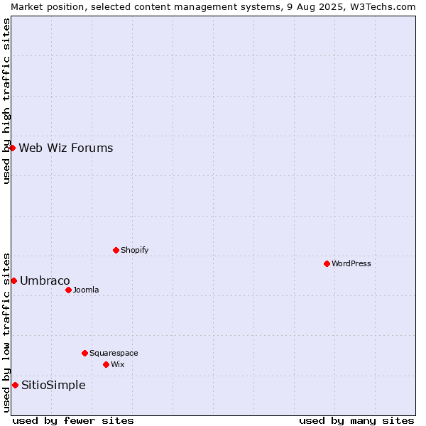 Market position of SitioSimple vs. Umbraco vs. Web Wiz Forums