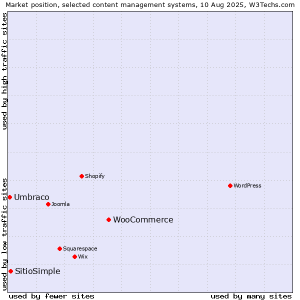 Market position of WooCommerce vs. SitioSimple vs. Umbraco