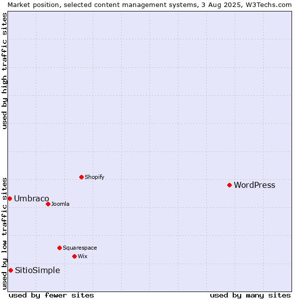 Market position of WordPress vs. SitioSimple vs. Umbraco