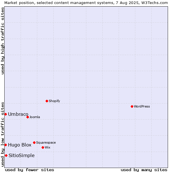 Market position of SitioSimple vs. Umbraco vs. Hugo Blox