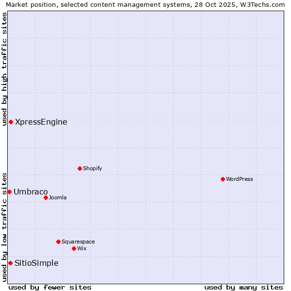 Market position of XpressEngine vs. SitioSimple vs. Umbraco