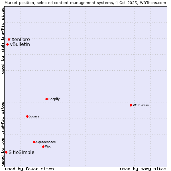 Market position of XenForo vs. vBulletin vs. SitioSimple
