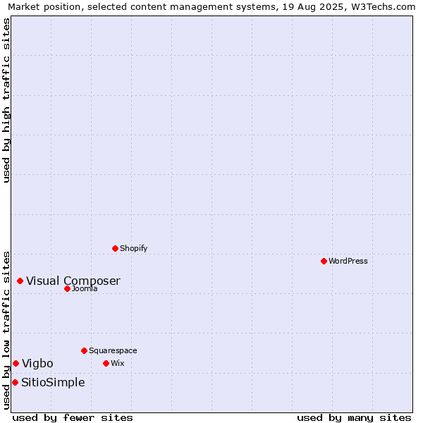 Market position of Visual Composer vs. Vigbo vs. SitioSimple