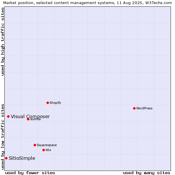 Market position of Visual Composer vs. SitioSimple