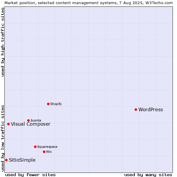 Market position of WordPress vs. Visual Composer vs. SitioSimple