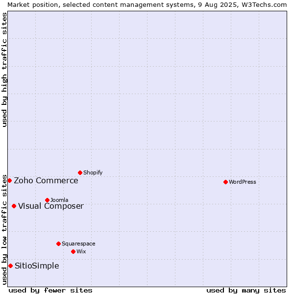 Market position of Visual Composer vs. SitioSimple vs. Zoho Commerce