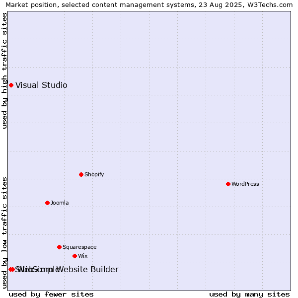 Market position of Web.com Website Builder vs. Visual Studio vs. SitioSimple