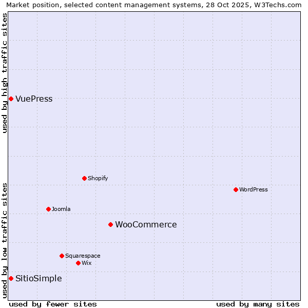 Market position of WooCommerce vs. SitioSimple vs. VuePress