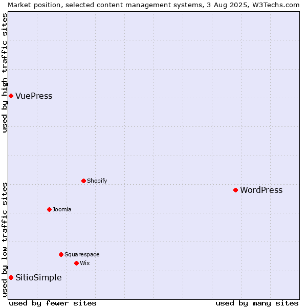 Market position of WordPress vs. VuePress vs. SitioSimple