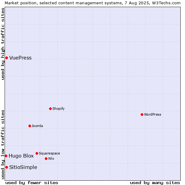 Market position of VuePress vs. SitioSimple vs. Hugo Blox