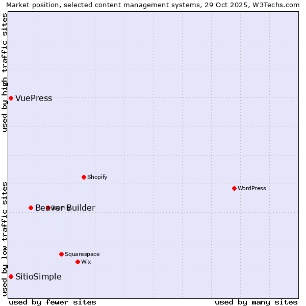 Market position of Beaver Builder vs. SitioSimple vs. VuePress