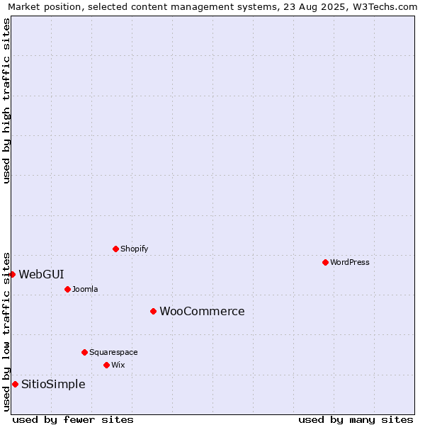 Market position of WooCommerce vs. SitioSimple vs. WebGUI