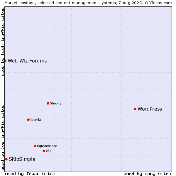 Market position of WordPress vs. SitioSimple vs. Web Wiz Forums