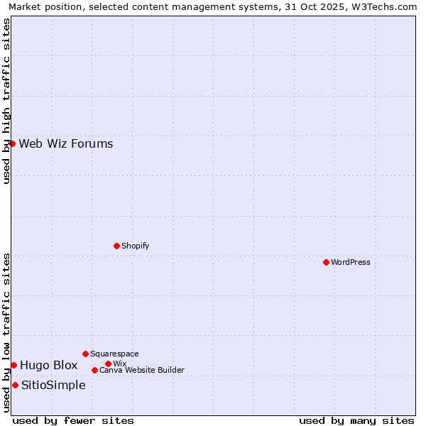 Market position of SitioSimple vs. Hugo Blox vs. Web Wiz Forums